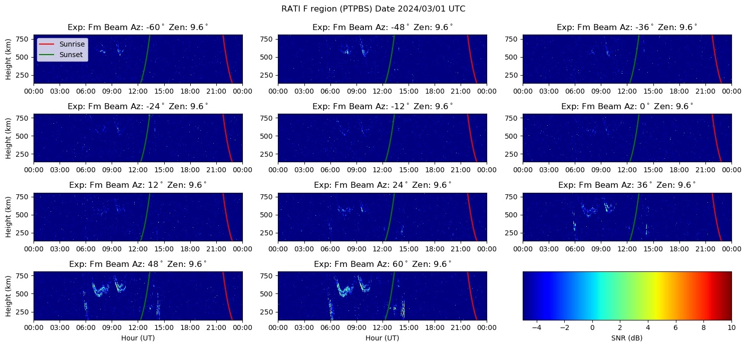 FAIRAZ SNR Display
