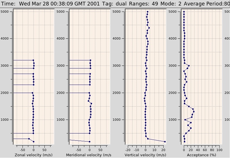 SSWMA Winds plot for VHF radar